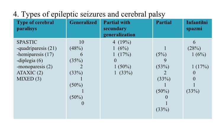 4.types of CP and epileptic seizures graphic results